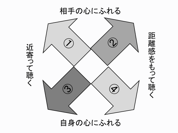 多層的な聴き方のイメージ図